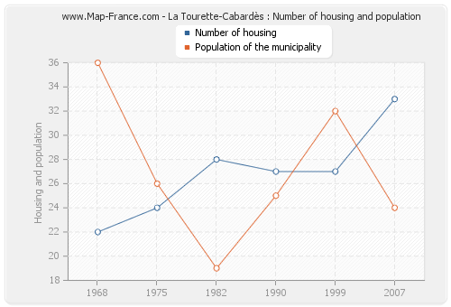 La Tourette-Cabardès : Number of housing and population